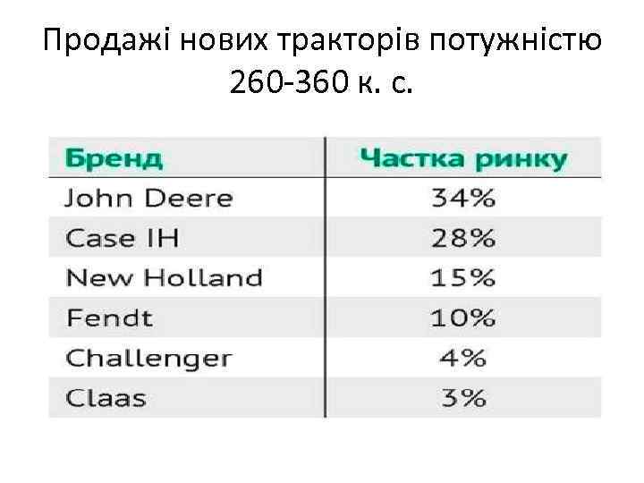 Продажі нових тракторів потужністю 260 360 к. с. 