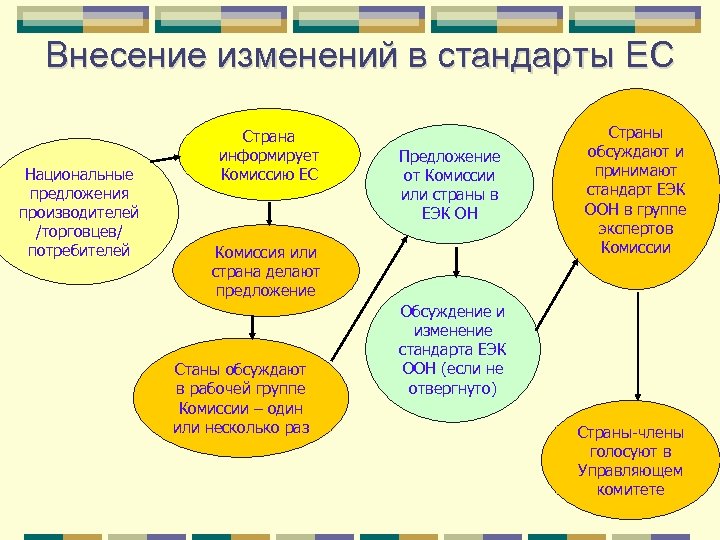 Внесение изменений в стандарты ЕС Национальные предложения производителей /торговцев/ потребителей Страна информирует Комиссию ЕС