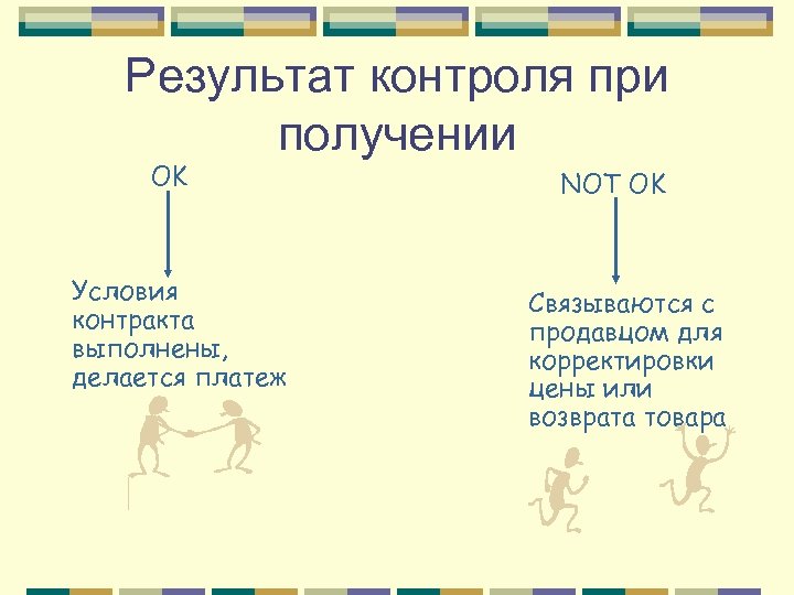 Результат контроля при получении OK Условия контракта выполнены, делается платеж NOT OK Связываются с