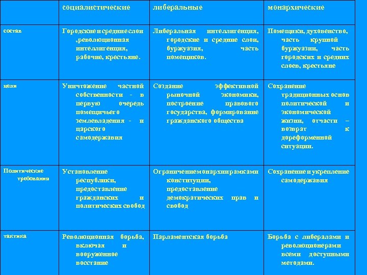 социалистические либеральные монархические состав Городские и средние слои , революционная интеллигенция, рабочие, крестьяне. Либеральная