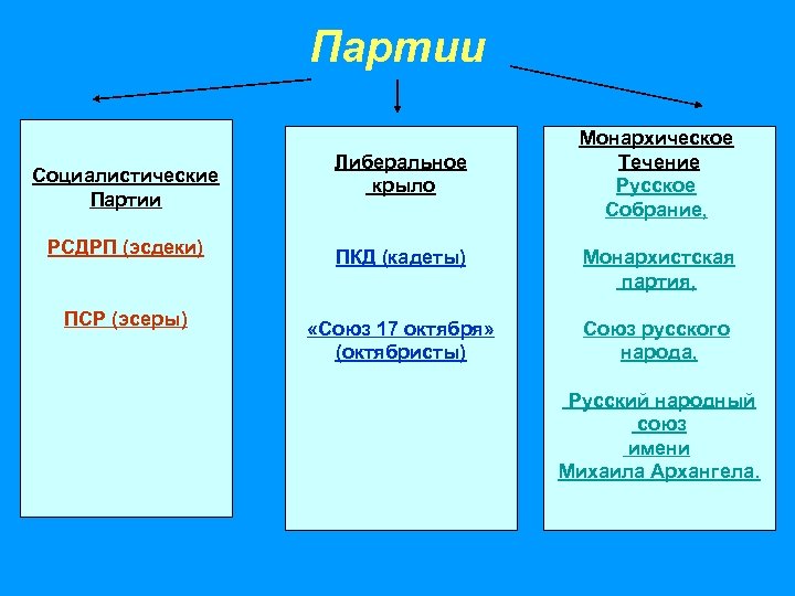Партии Социалистические Партии Либеральное крыло Монархическое Течение Русское Собрание, РСДРП (эсдеки) ПКД (кадеты) Монархистская