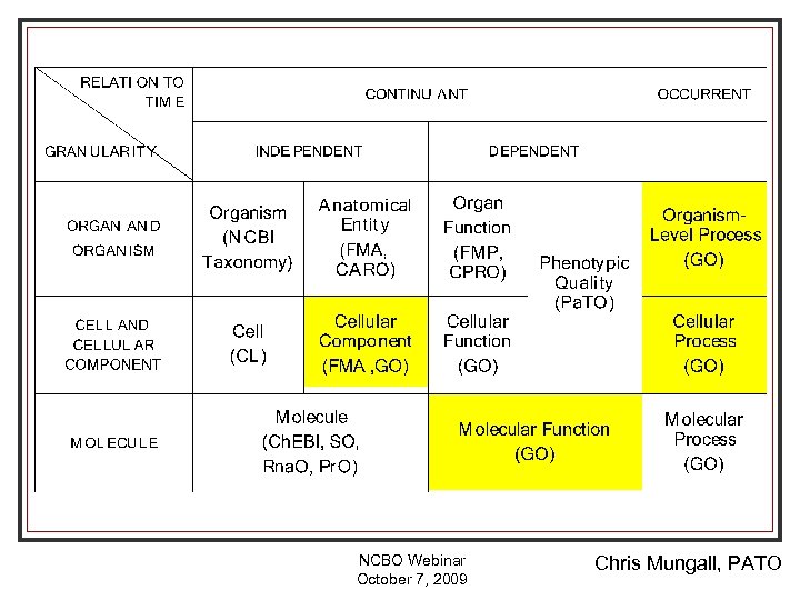 NCBO Webinar October 7, 2009 Chris Mungall, PATO 