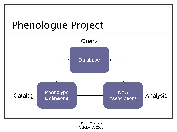 Phenologue Project Query Database Catalog Phenotype Definitions New Associations NCBO Webinar October 7, 2009