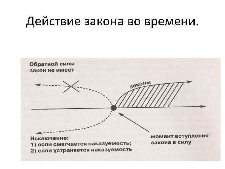 Действие закона во времени. 