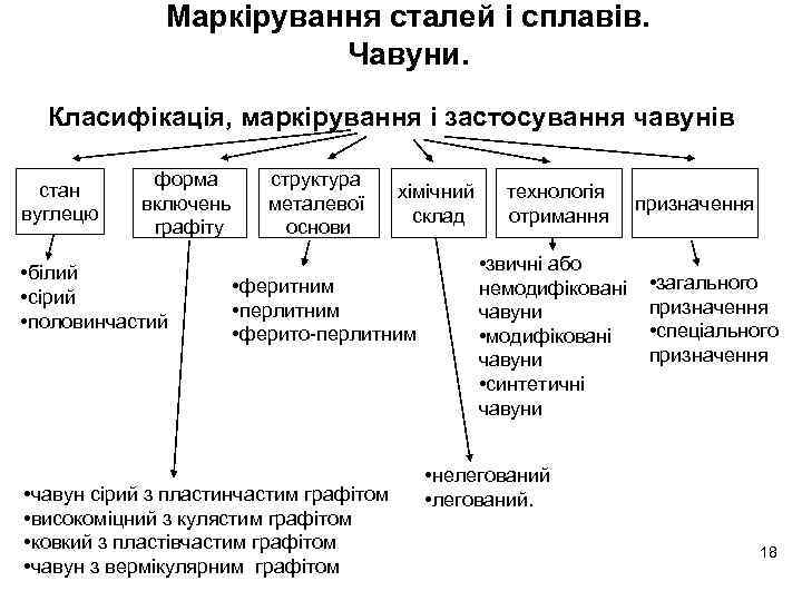 Маркірування сталей і сплавів. Чавуни. Класифікація, маркірування і застосування чавунів стан вуглецю форма включень