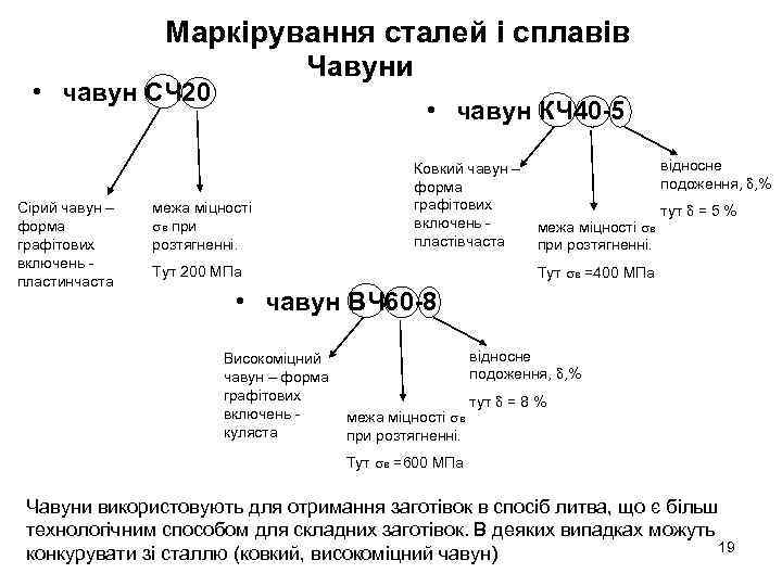 Маркірування сталей і сплавів Чавуни • чавун СЧ 20 Сірий чавун – форма графітових