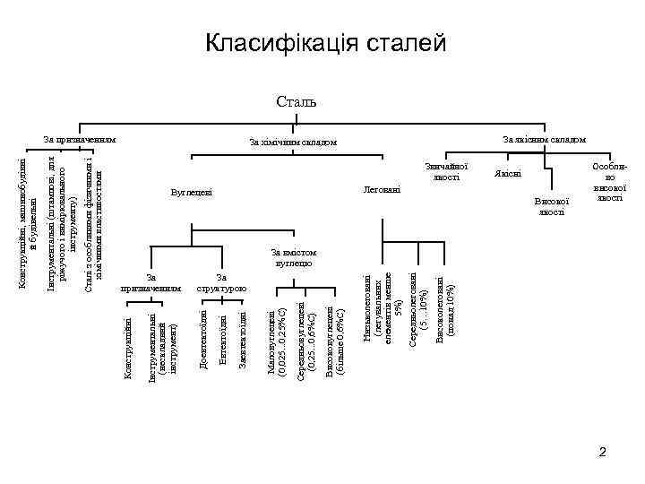 За структурою Високолеговані (понад 10%) Вуглецеві Низьколеговані (легувальних елементів менше 5%) Середньолеговані (5… 10%)