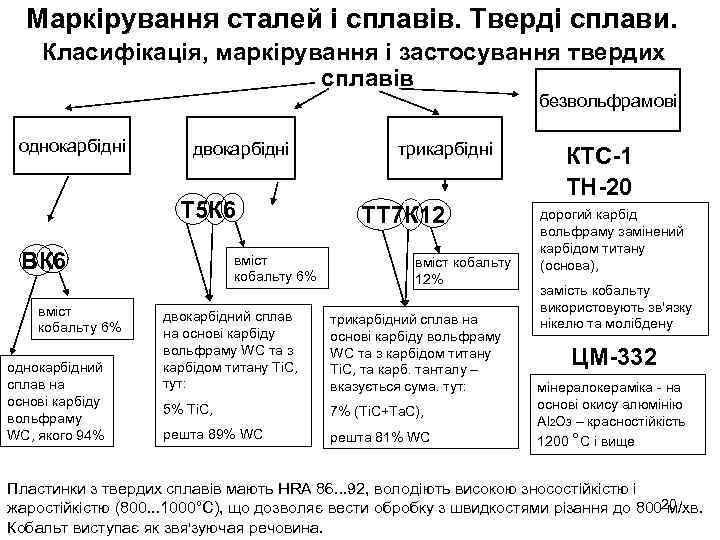 Маркірування сталей і сплавів. Тверді сплави. Класифікація, маркірування і застосування твердих сплавів безвольфрамові однокарбідні