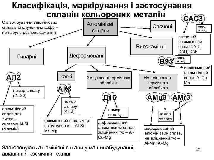 Класифікація, маркірування і застосування сплавів кольорових металів САС 3 Є маркірування алюмінієвих сплавів сполученням