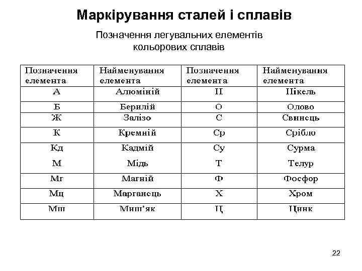 Маркірування сталей і сплавів Позначення легувальних елементів кольорових сплавів 22 