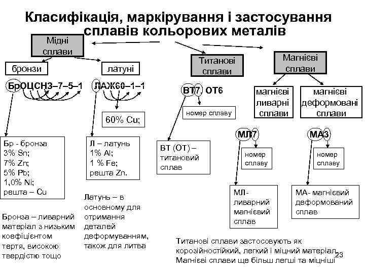 Класифікація, маркірування і застосування сплавів кольорових металів Мідні сплави бронзи Бр. ОЦСНЗ– 7– 5–