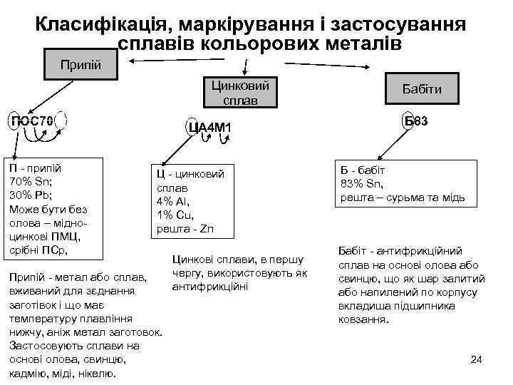 Класифікація, маркірування і застосування сплавів кольорових металів Припій Цинковий сплав ПОС 70 П -