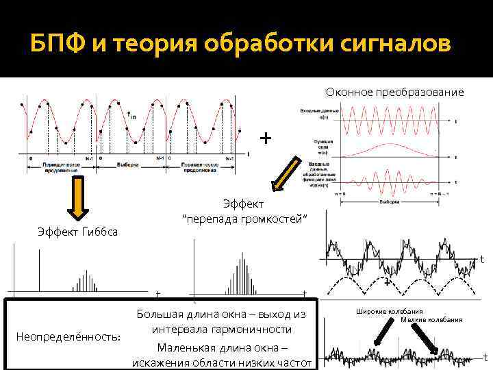 БПФ и теория обработки сигналов Оконное преобразование + Эффект “перепада громкостей” Эффект Гиббса t