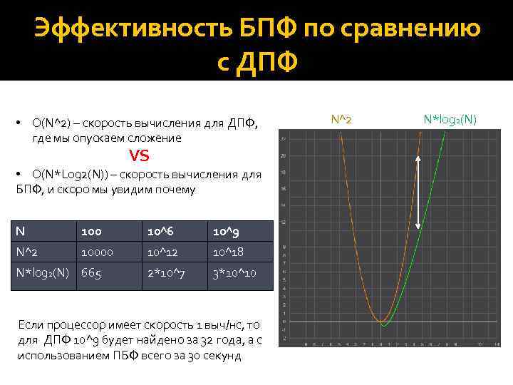 Эффективность БПФ по сравнению с ДПФ • O(N^2) – скорость вычисления для ДПФ, где