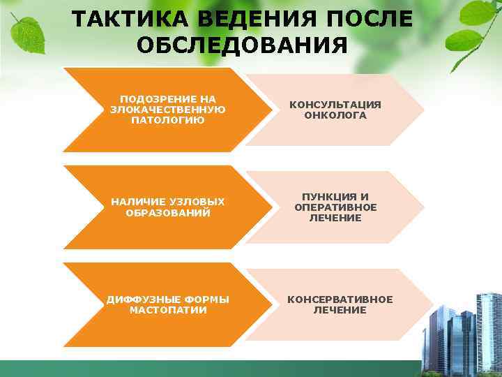 ТАКТИКА ВЕДЕНИЯ ПОСЛЕ ОБСЛЕДОВАНИЯ ПОДОЗРЕНИЕ НА ЗЛОКАЧЕСТВЕННУЮ ПАТОЛОГИЮ КОНСУЛЬТАЦИЯ ОНКОЛОГА НАЛИЧИЕ УЗЛОВЫХ ОБРАЗОВАНИЙ ПУНКЦИЯ