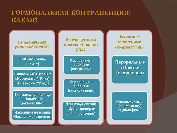 ГОРМОНАЛЬНАЯ КОНТРАЦЕПЦИЯ: КАКАЯ? Гормональная рилизинг-система ВМС «Мирена» (~5 лет) Подкожный имплант «Норплант» (~5 лет),