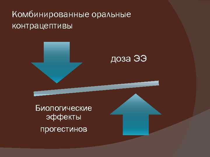 Комбинированные оральные контрацептивы доза ЭЭ Биологические эффекты прогестинов 