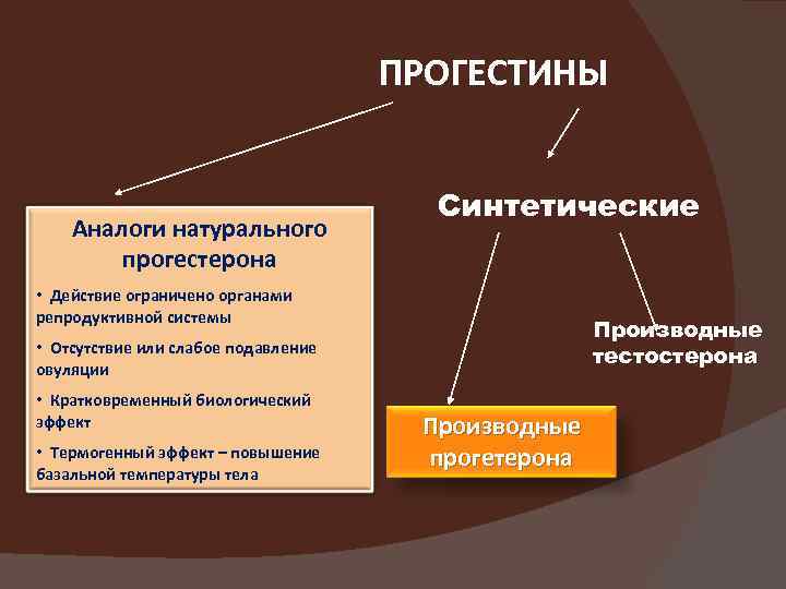 ПРОГЕСТИНЫ Аналоги натурального прогестерона Синтетические • Действие ограничено органами репродуктивной системы Производные тестостерона •