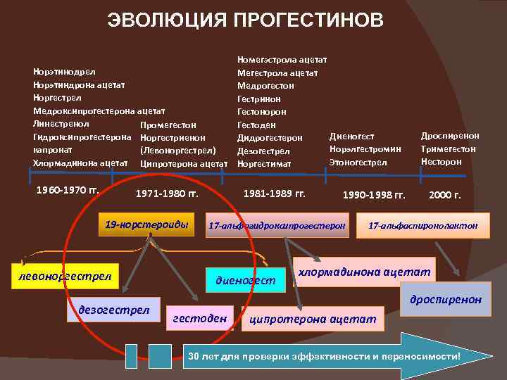 ЭВОЛЮЦИЯ ПРОГЕСТИНОВ Номегэстрола ацетат Норэтинодрел Mегестрола ацетат Норэтиндрона ацетат Медрогестон Норгестрел Гестринон Медроксипрогестерона ацетат