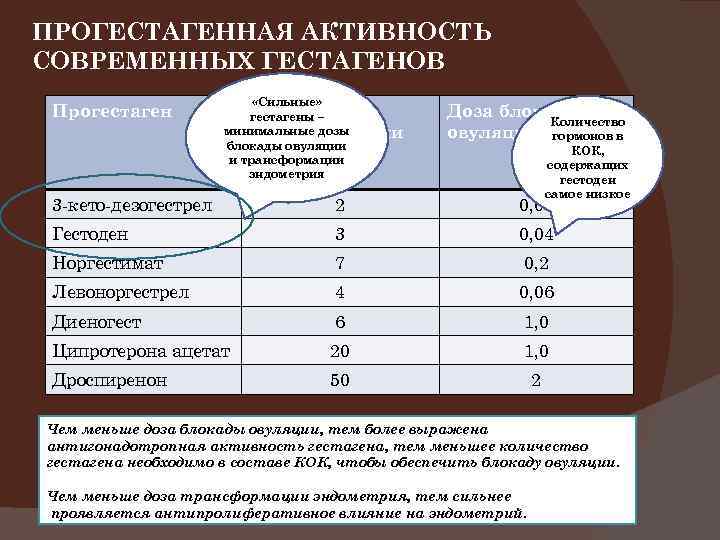 ПРОГЕСТАГЕННАЯ АКТИВНОСТЬ СОВРЕМЕННЫХ ГЕСТАГЕНОВ Прогестаген «Сильные» Доза – гестагены минимальные дозы трансформации блокады овуляции