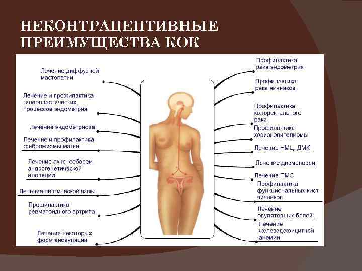 НЕКОНТРАЦЕПТИВНЫЕ ПРЕИМУЩЕСТВА КОК 