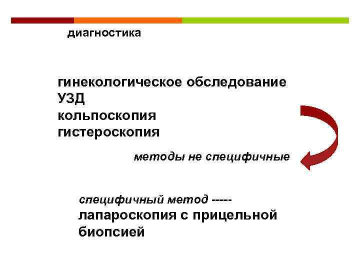 диагностика гинекологическое обследование УЗД кольпоскопия гистероскопия методы не специфичный метод ----- лапароскопия с прицельной