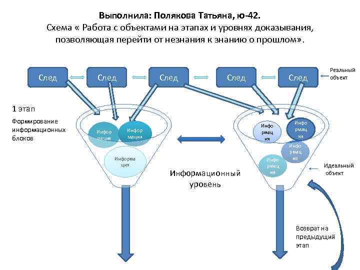 Выполнила: Полякова Татьяна, ю-42. Схема « Работа с объектами на этапах и уровнях доказывания,