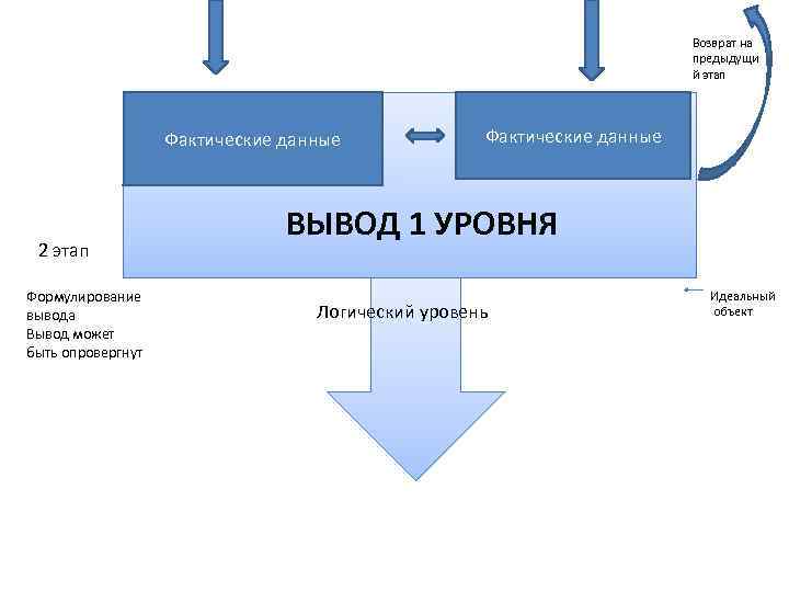 Возврат на предыдущи й этап Фактические данные 2 этап Формулирование вывода Вывод может быть