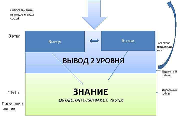 Сопоставление выводов между собой 3 этап Вывод Возврат на предыдущий этап ВЫВОД 2 УРОВНЯ