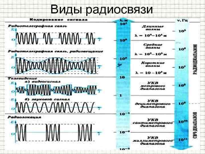 Виды радиосвязи • № полосы частотного спектра Метрическое наименование Диапазон длин Диапазон частот •