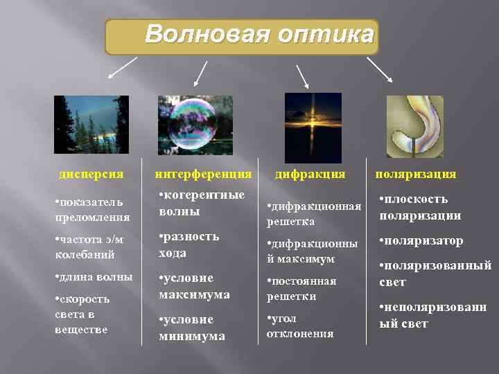 Какие из перечисленных явлений относятся. Явления волновой оптики. Интерференция дифракция дисперсия и поляризация света. Дисперсия дифракция интерференция. Дисперсия интерференция дифракция света.