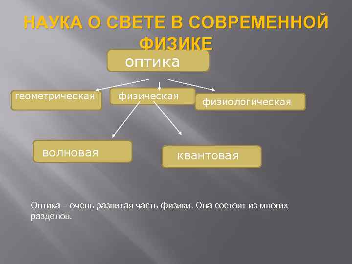 НАУКА О СВЕТЕ В СОВРЕМЕННОЙ ФИЗИКЕ оптика геометрическая волновая физическая физиологическая квантовая Оптика –