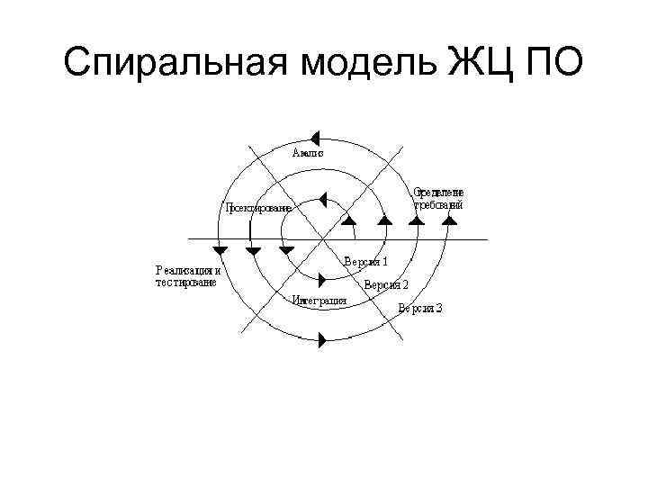 Спиральная модель. Спиральная модель ЖЦ по. Спиральная модель ЖЦ ИС. Спиральная модель разработки программного обеспечения. Рис 1.3. Спиральная модель ЖЦ.