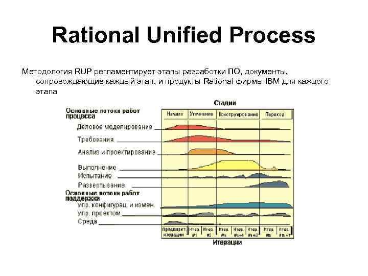 Rational Unified Process Методология RUP регламентирует этапы разработки ПО, документы, сопровождающие каждый этап, и