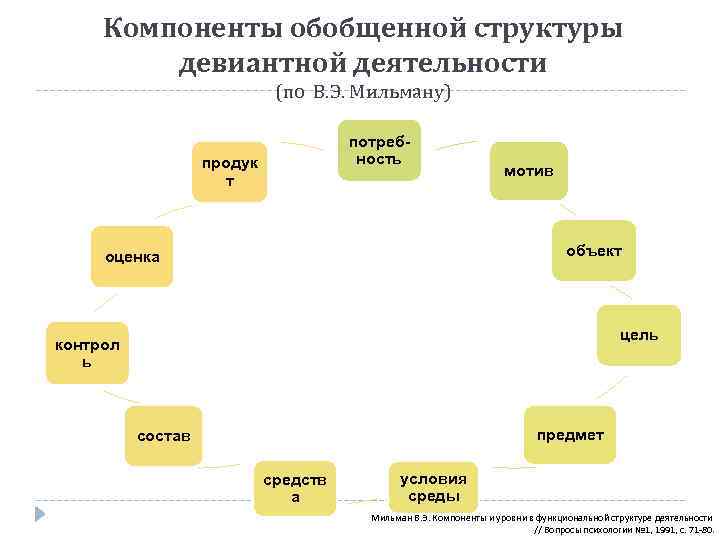 Компоненты обобщенной структуры девиантной деятельности (по В. Э. Мильману) потребность продук т мотив объект