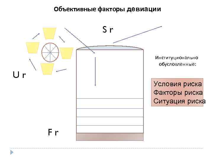 Объективные факторы девиации Sr Институционально обусловленные: Ur Условия риска Факторы риска Ситуация риска Fr