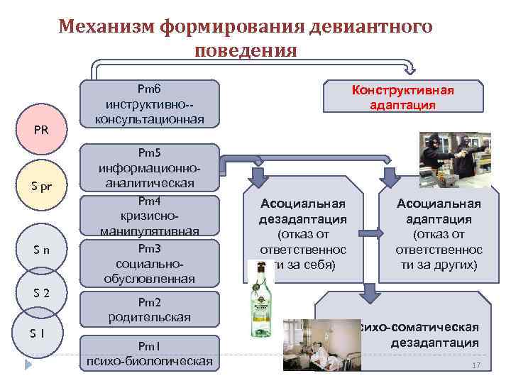 Механизм формирования девиантного поведения PR S pr Sn S 2 S 1 Pm 6