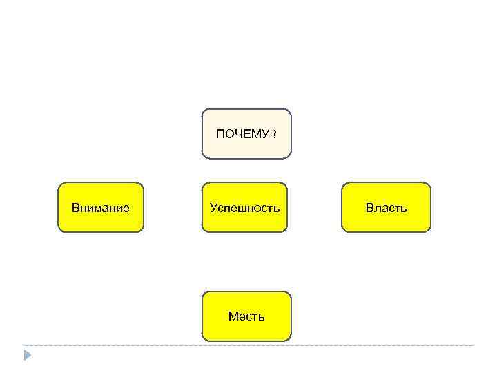 ПОЧЕМУ ? Внимание Успешность Месть Власть 
