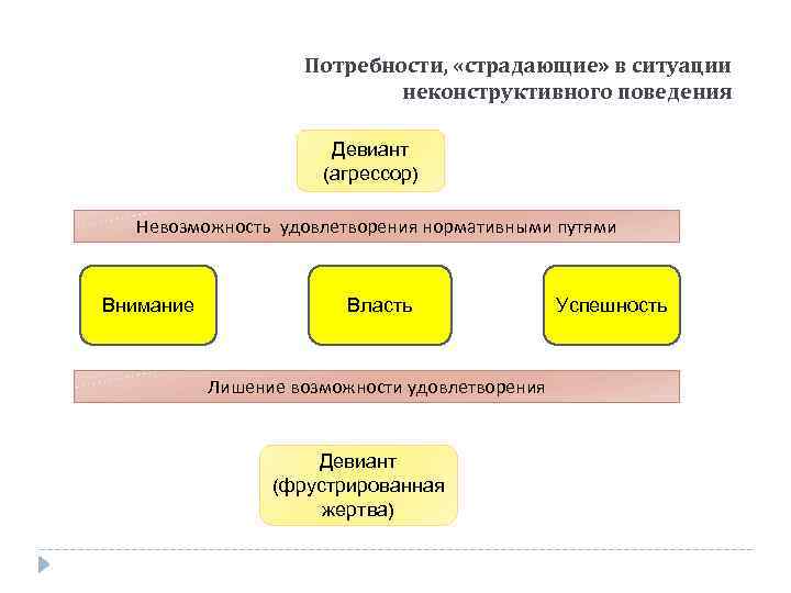 Потребности, «страдающие» в ситуации неконструктивного поведения Девиант (агрессор) Невозможность удовлетворения нормативными путями Внимание Власть