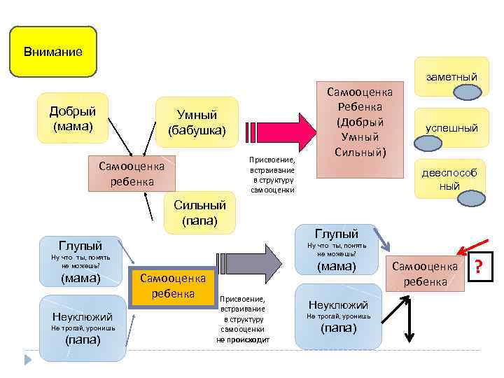 Внимание заметный Добрый (мама) Умный (бабушка) Присвоение, встраивание в структуру самооценки Самооценка ребенка Сильный