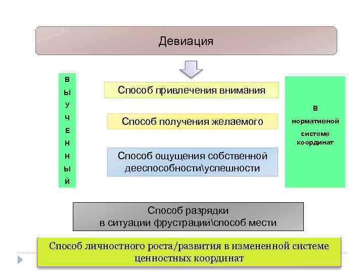 Девиация В Ы Способ привлечения внимания У Ч Е В Способ получения желаемого системе