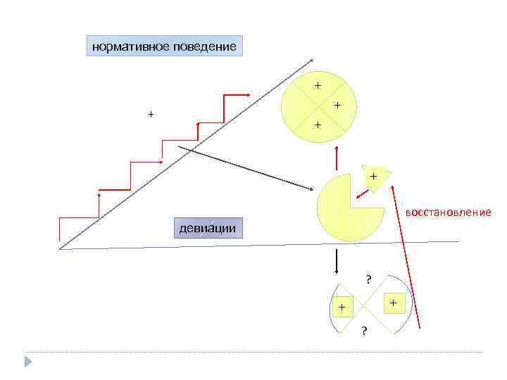 нормативное поведение + + + восстановление девиации ? + + ? 