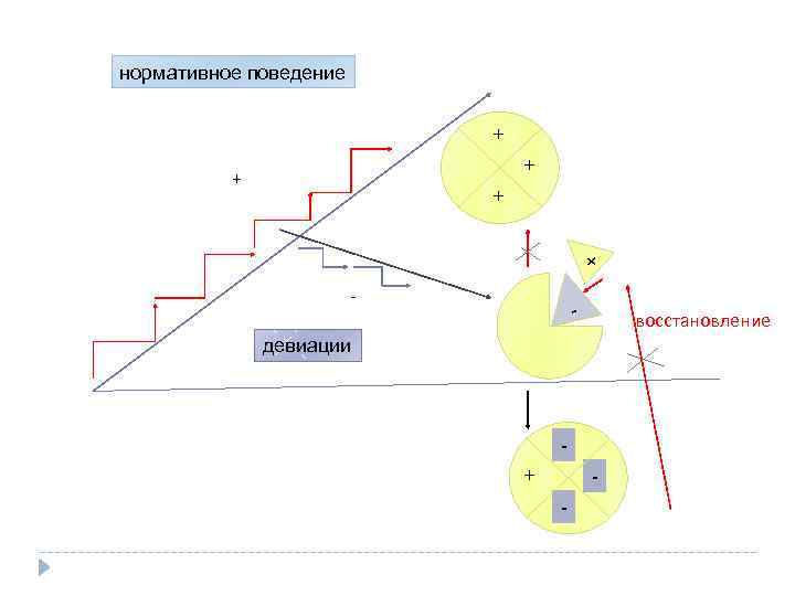 нормативное поведение + + + - восстановление девиации - + - 