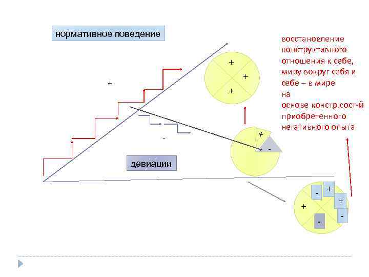 нормативное поведение восстановление конструктивного отношения к себе, миру вокруг себя и себе – в