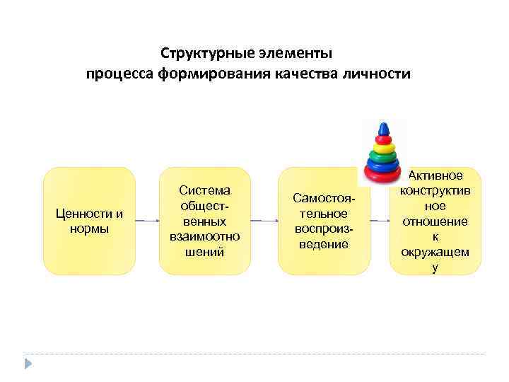 Структурные элементы процесса формирования качества личности Ценности и нормы Система общественных взаимоотно шений Самостоятельное