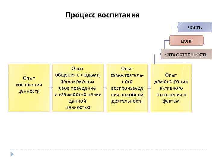 Процесс воспитания честь долг ответственность Опыт восприятия ценности Опыт общения с людьми, регулирующих свое