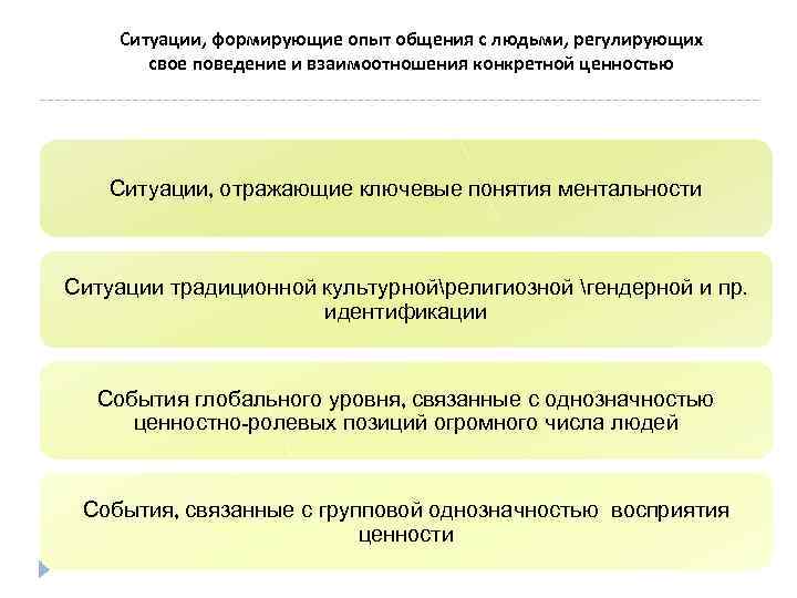 Ситуации, формирующие опыт общения с людьми, регулирующих свое поведение и взаимоотношения конкретной ценностью Ситуации,