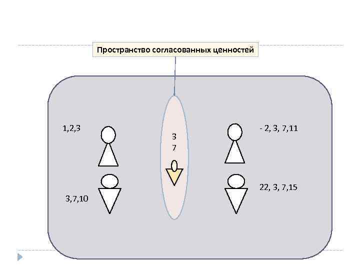 Пространство согласованных ценностей 1, 2, 3 3 7 2, 3, 7, 11 22, 3,