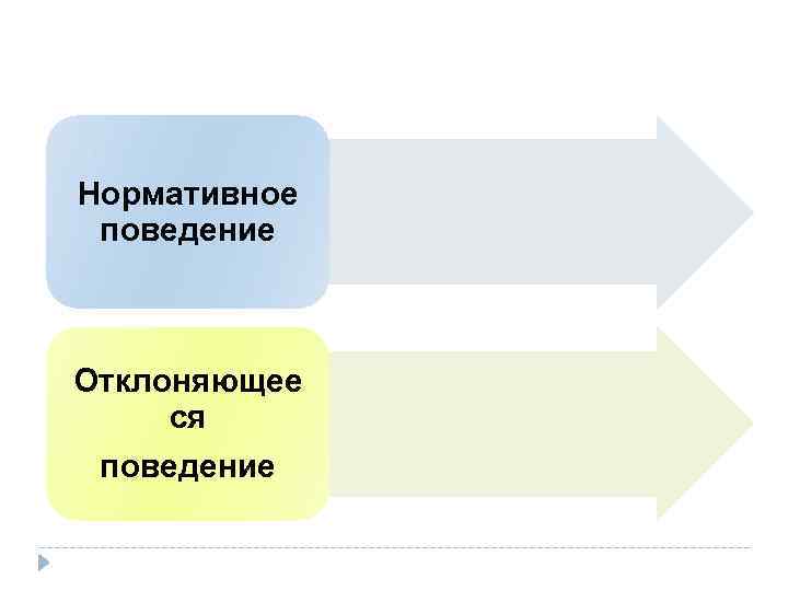 Нормативное поведение Отклоняющее ся поведение 