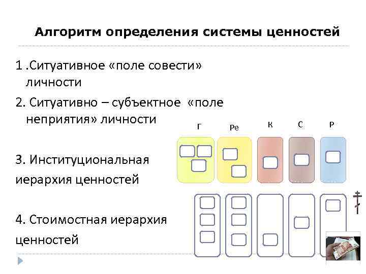 Алгоритм определения системы ценностей 1. Ситуативное «поле совести» личности 2. Ситуативно – субъектное «поле